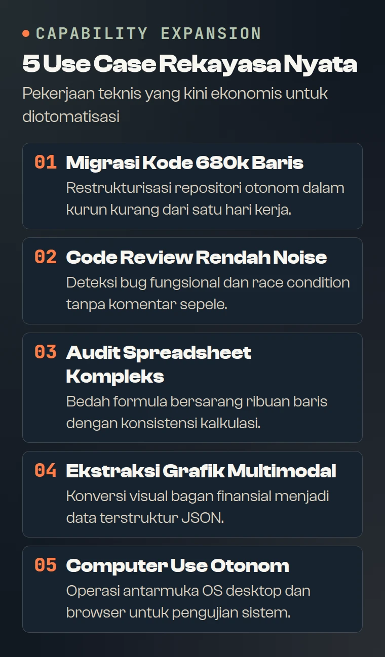 Lima Use Case Rekayasa Perangkat Lunak dan Analisis Data Claude Opus 5.5